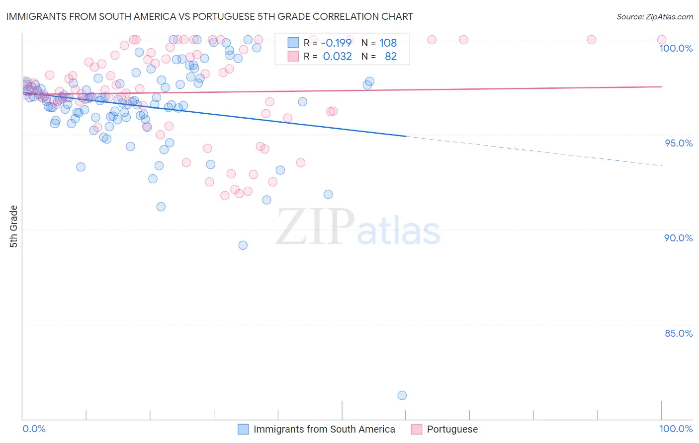 Immigrants from South America vs Portuguese 5th Grade