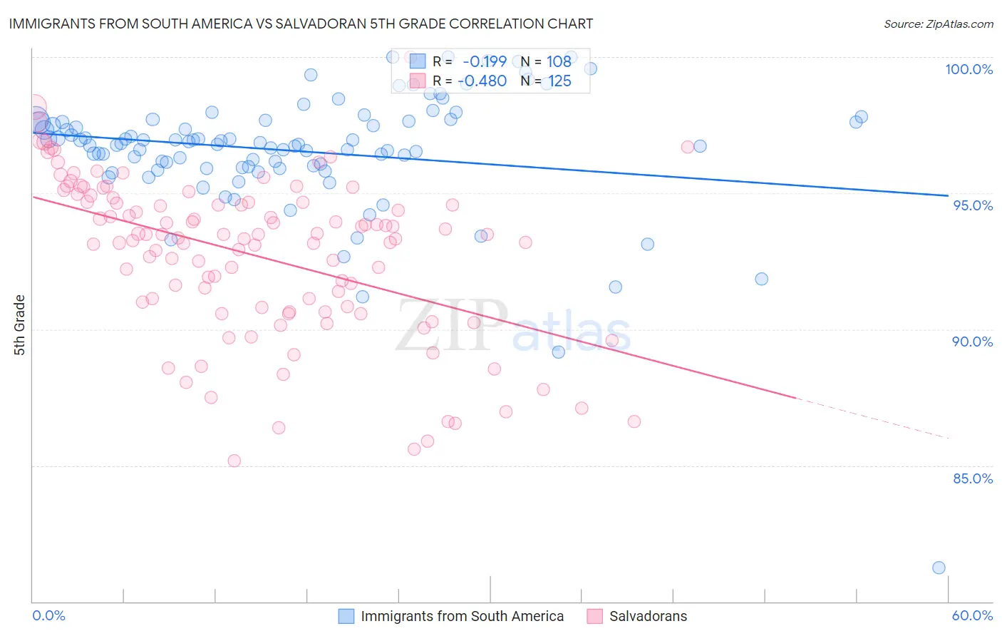 Immigrants from South America vs Salvadoran 5th Grade