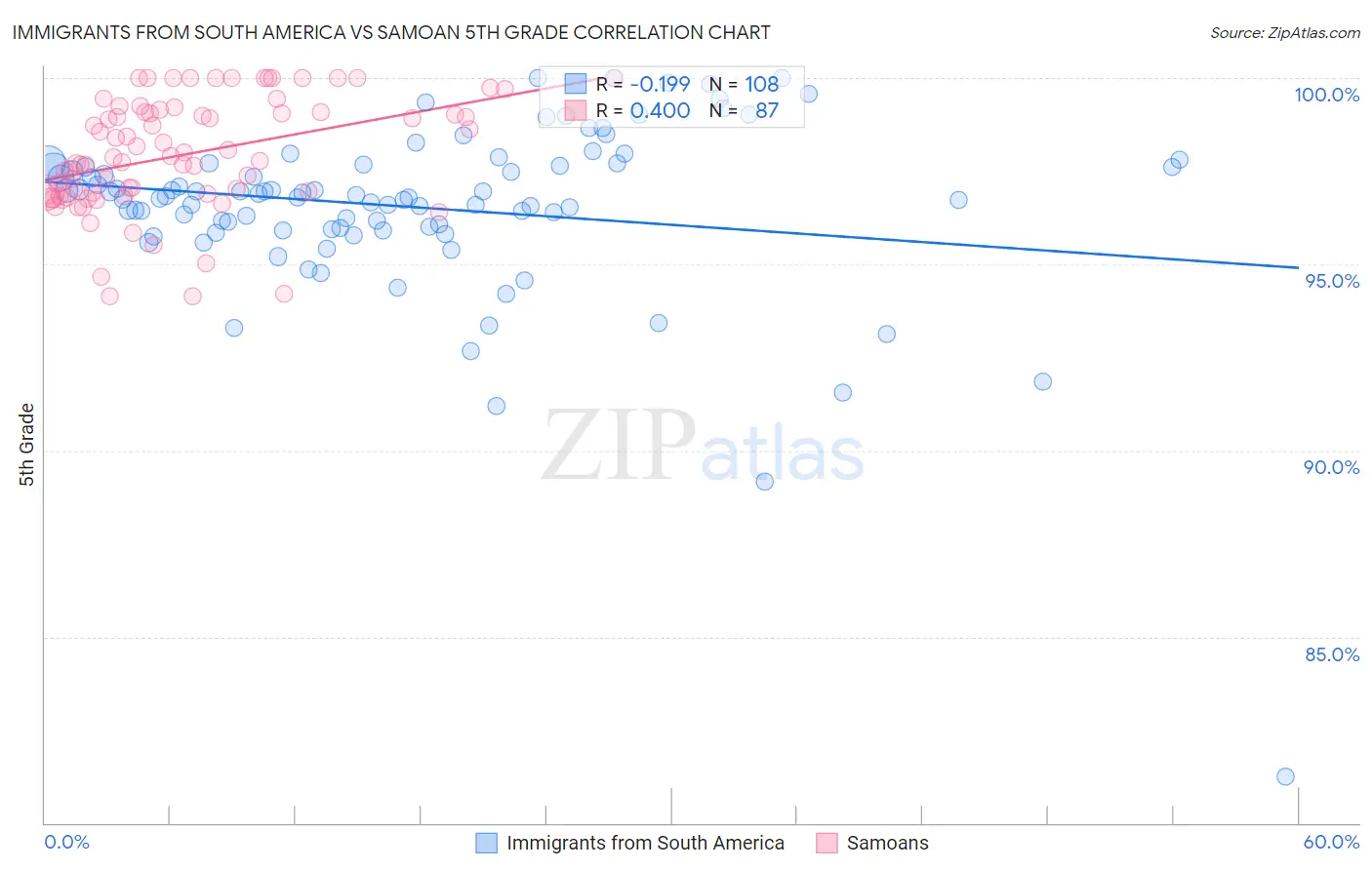 Immigrants from South America vs Samoan 5th Grade