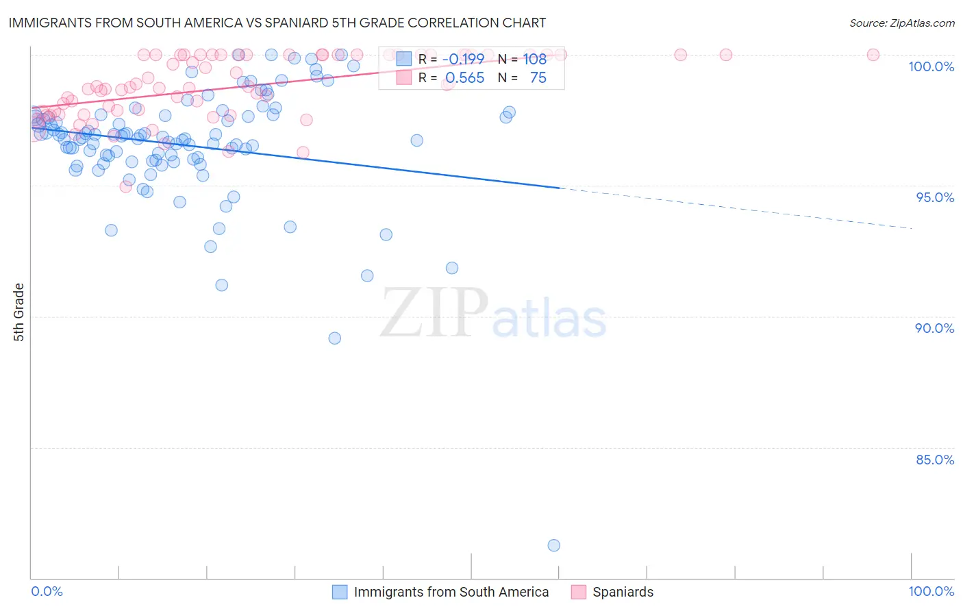 Immigrants from South America vs Spaniard 5th Grade