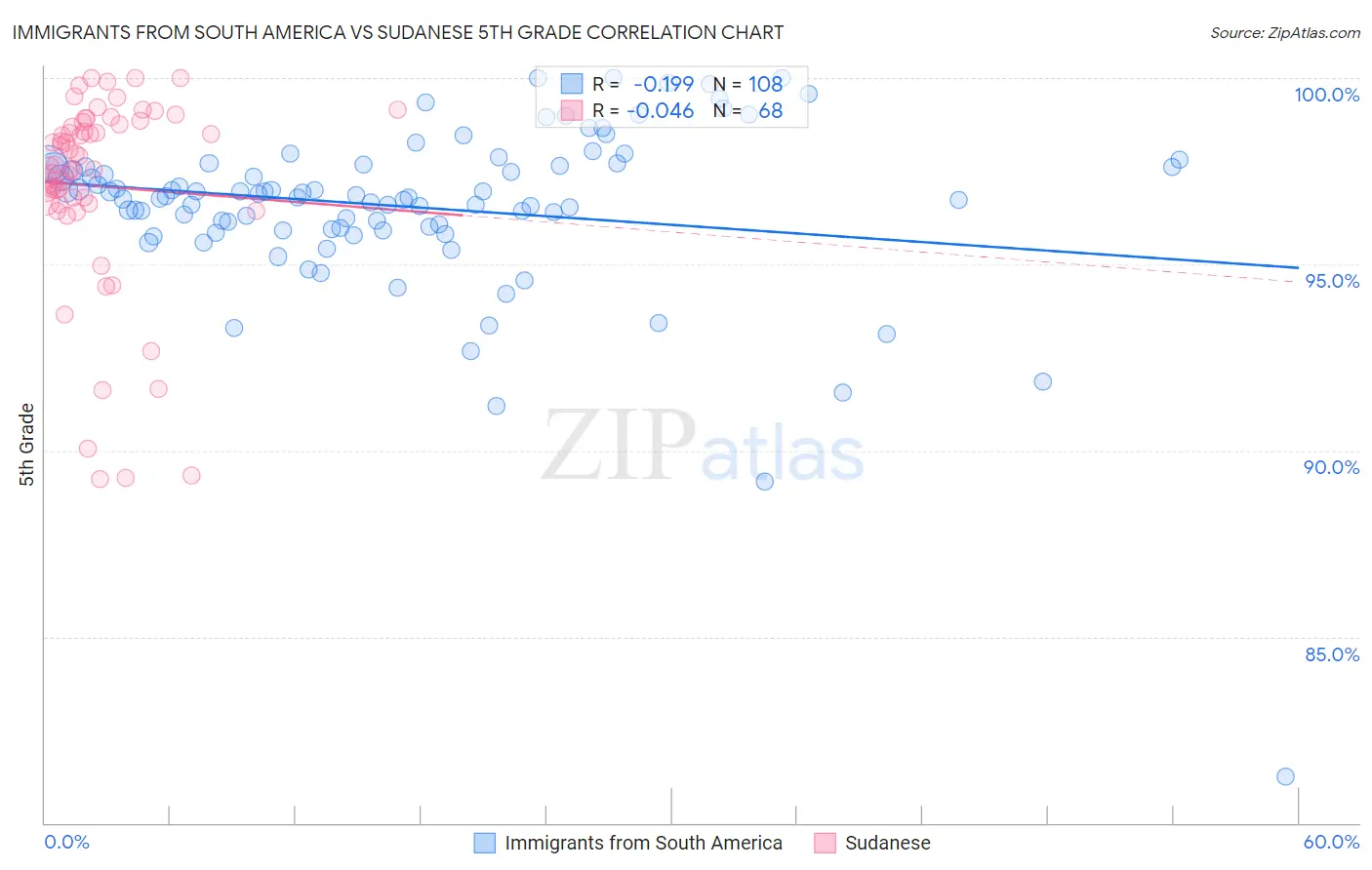 Immigrants from South America vs Sudanese 5th Grade