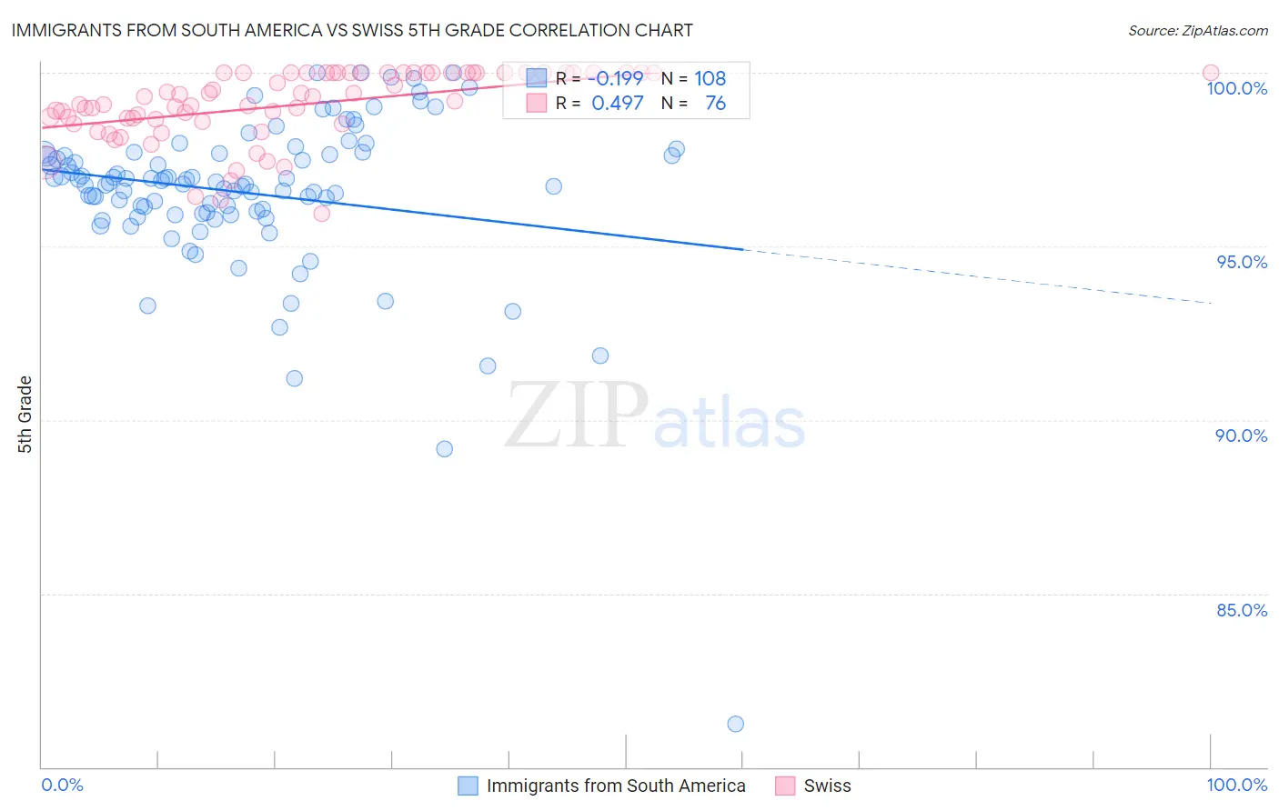 Immigrants from South America vs Swiss 5th Grade
