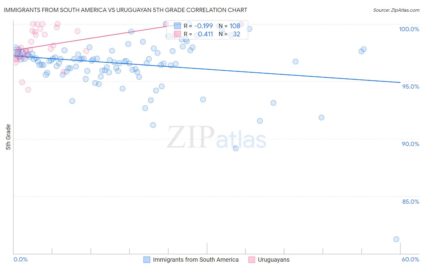 Immigrants from South America vs Uruguayan 5th Grade