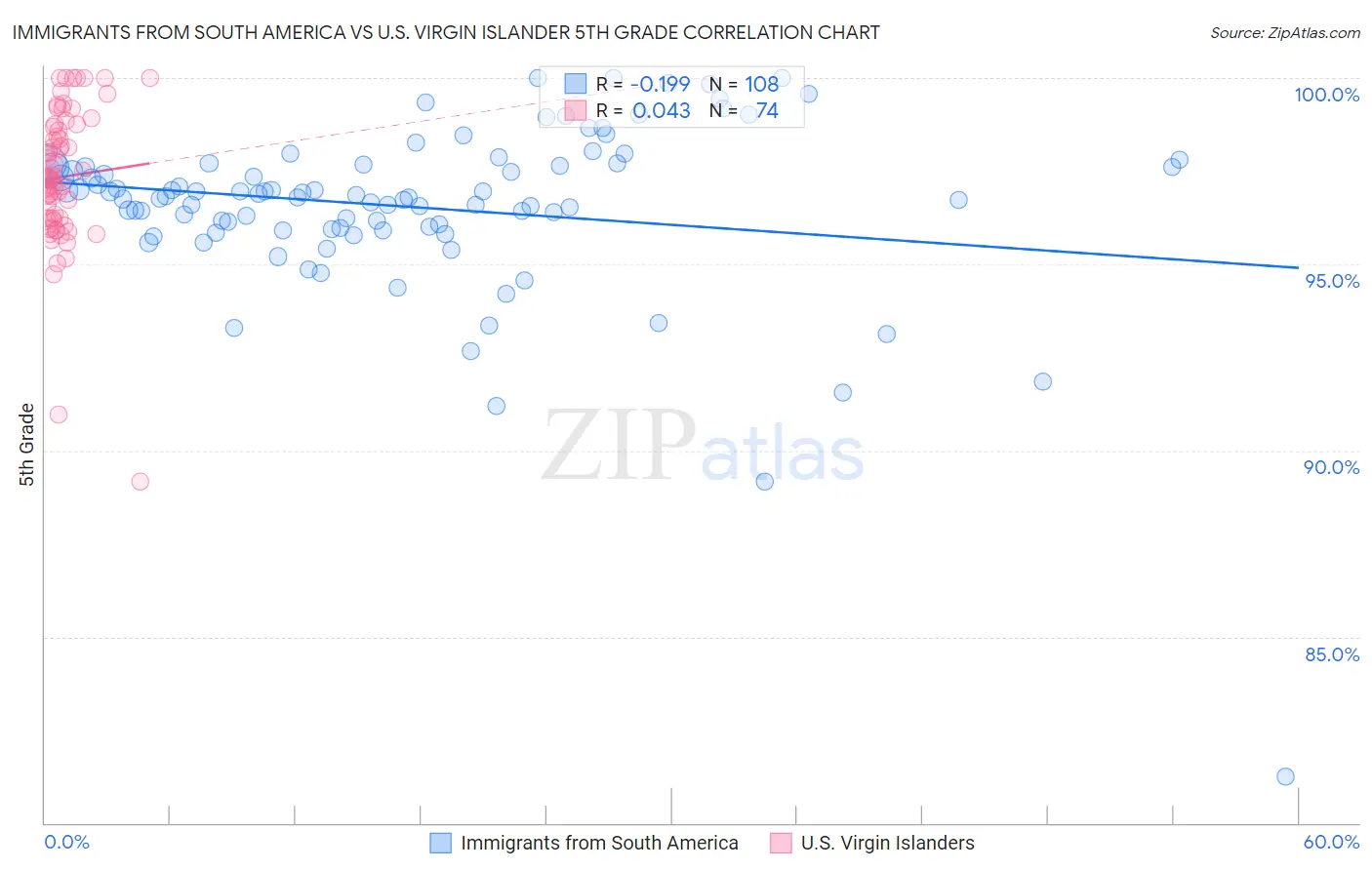 Immigrants from South America vs U.S. Virgin Islander 5th Grade