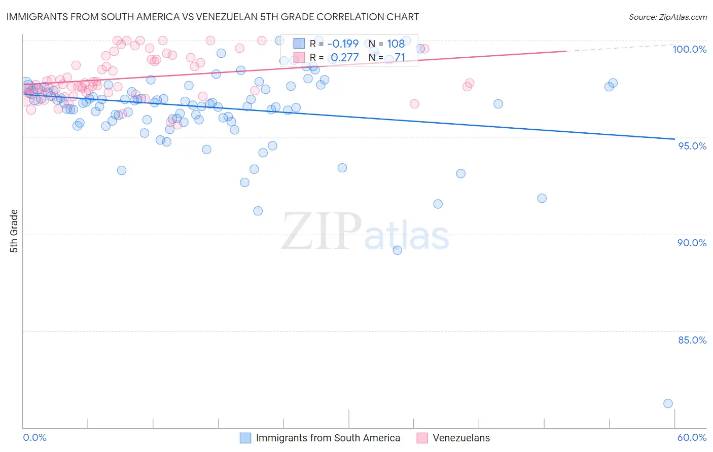 Immigrants from South America vs Venezuelan 5th Grade