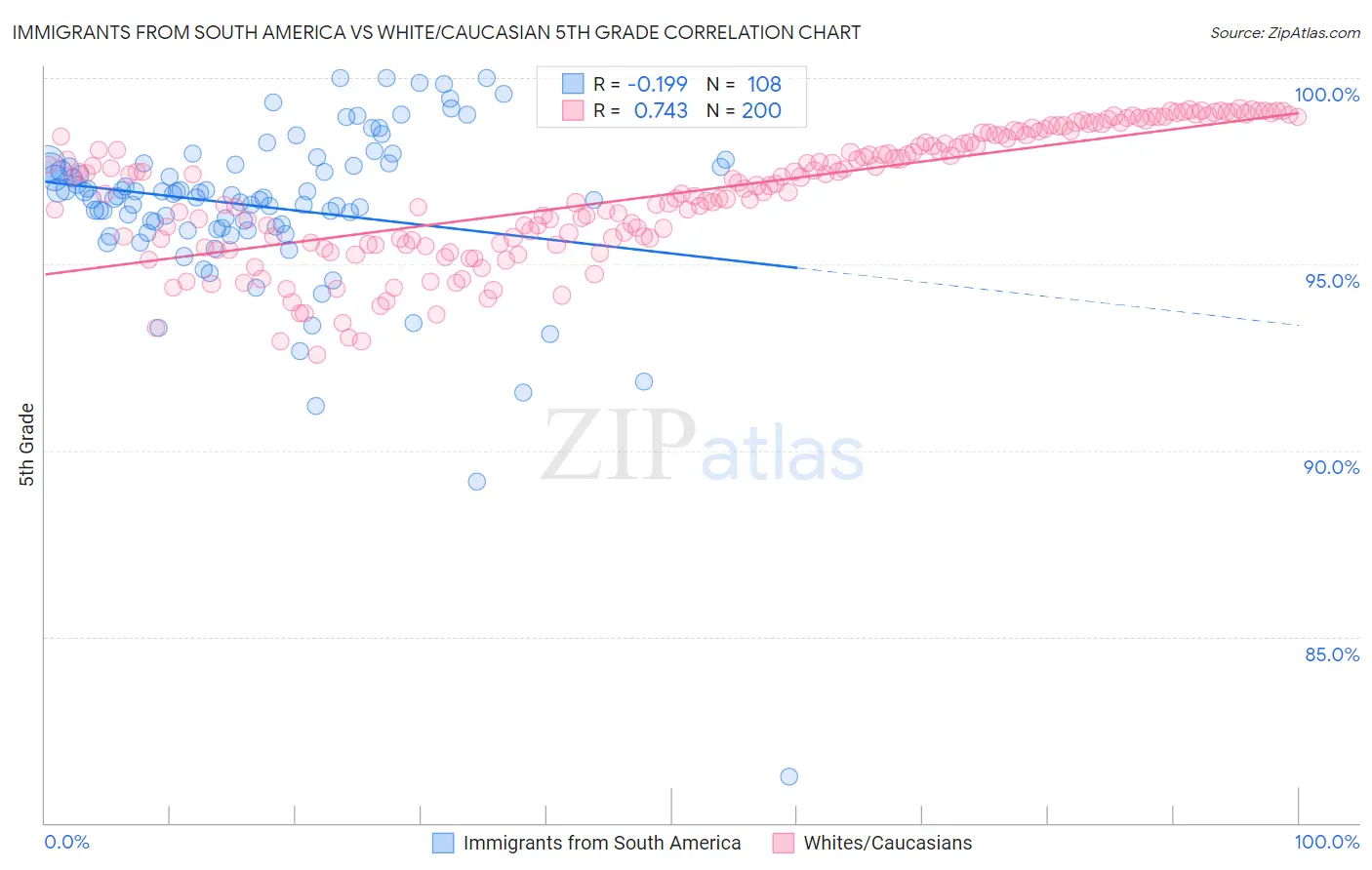 Immigrants from South America vs White/Caucasian 5th Grade