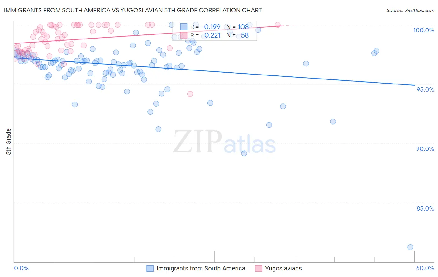 Immigrants from South America vs Yugoslavian 5th Grade