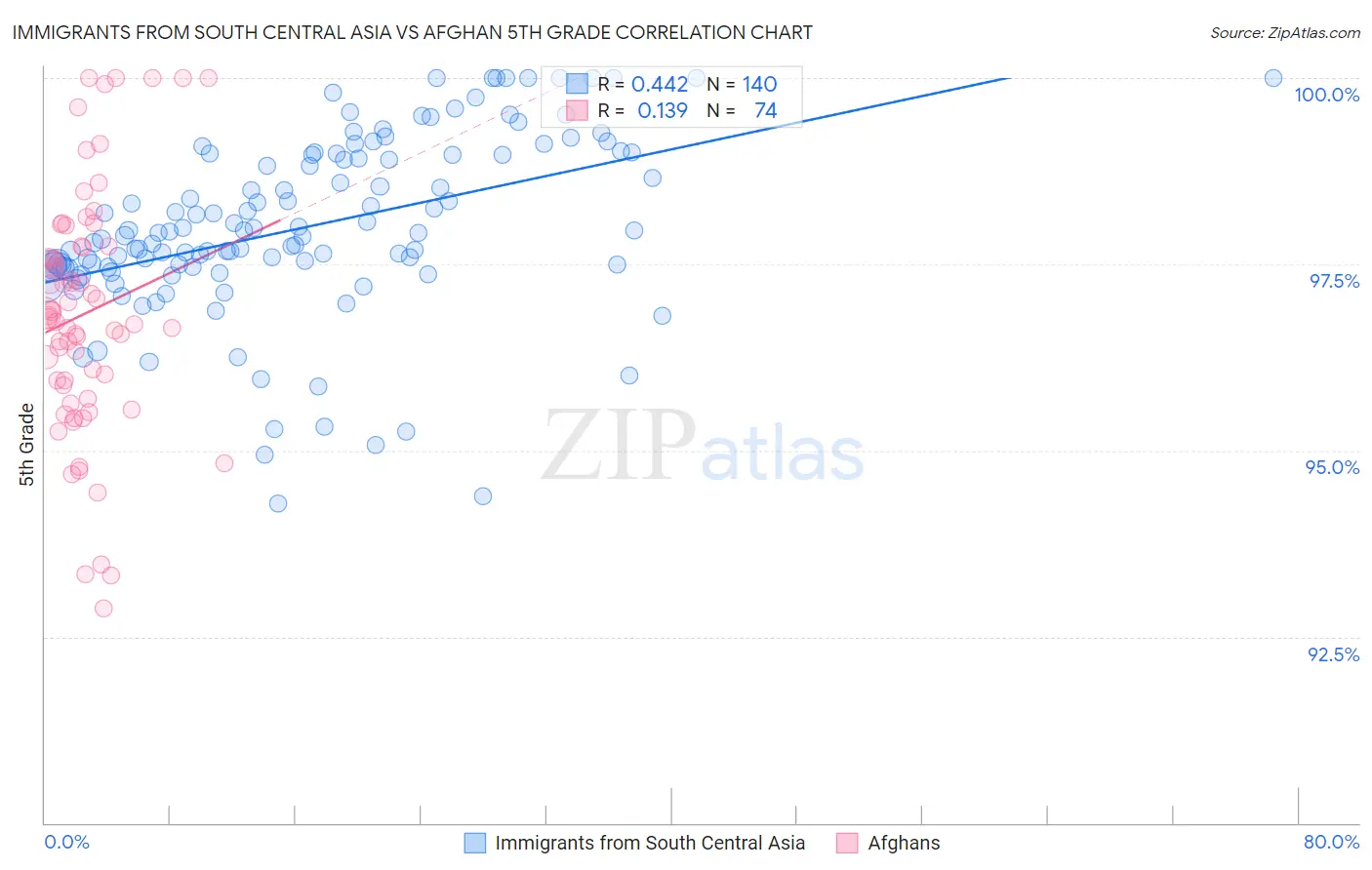 Immigrants from South Central Asia vs Afghan 5th Grade
