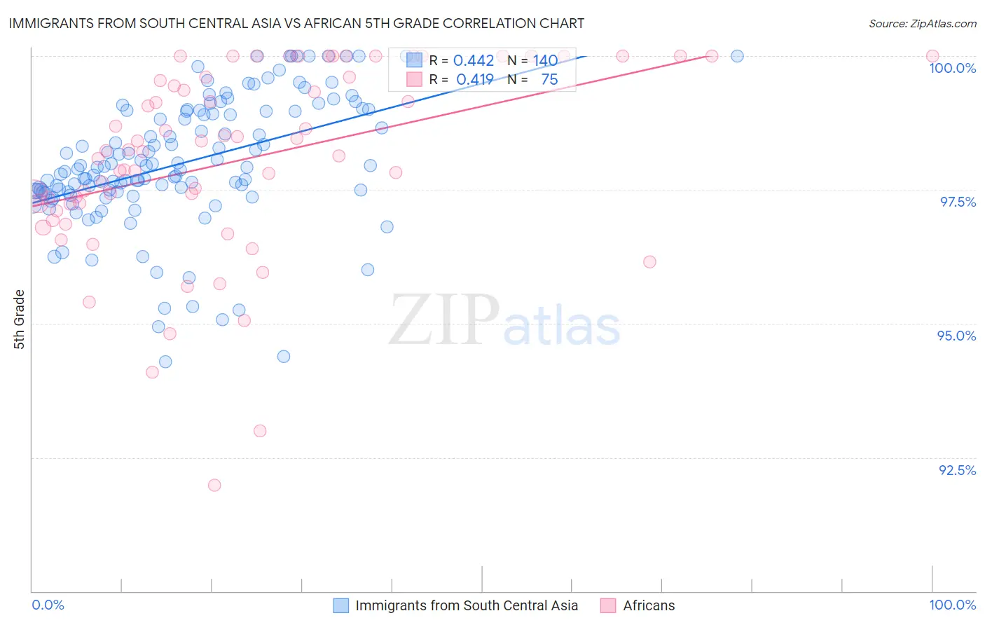 Immigrants from South Central Asia vs African 5th Grade