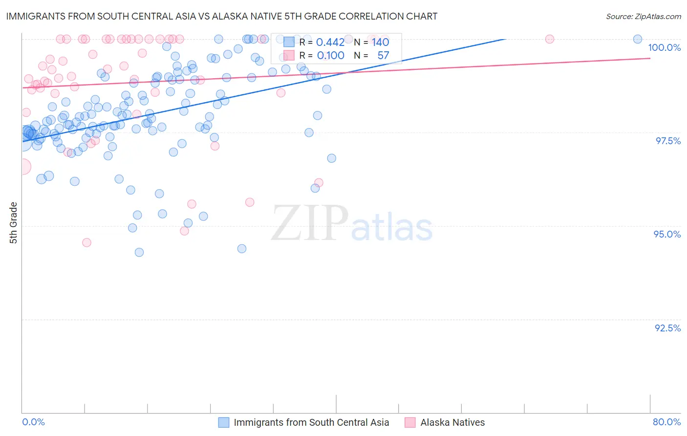 Immigrants from South Central Asia vs Alaska Native 5th Grade