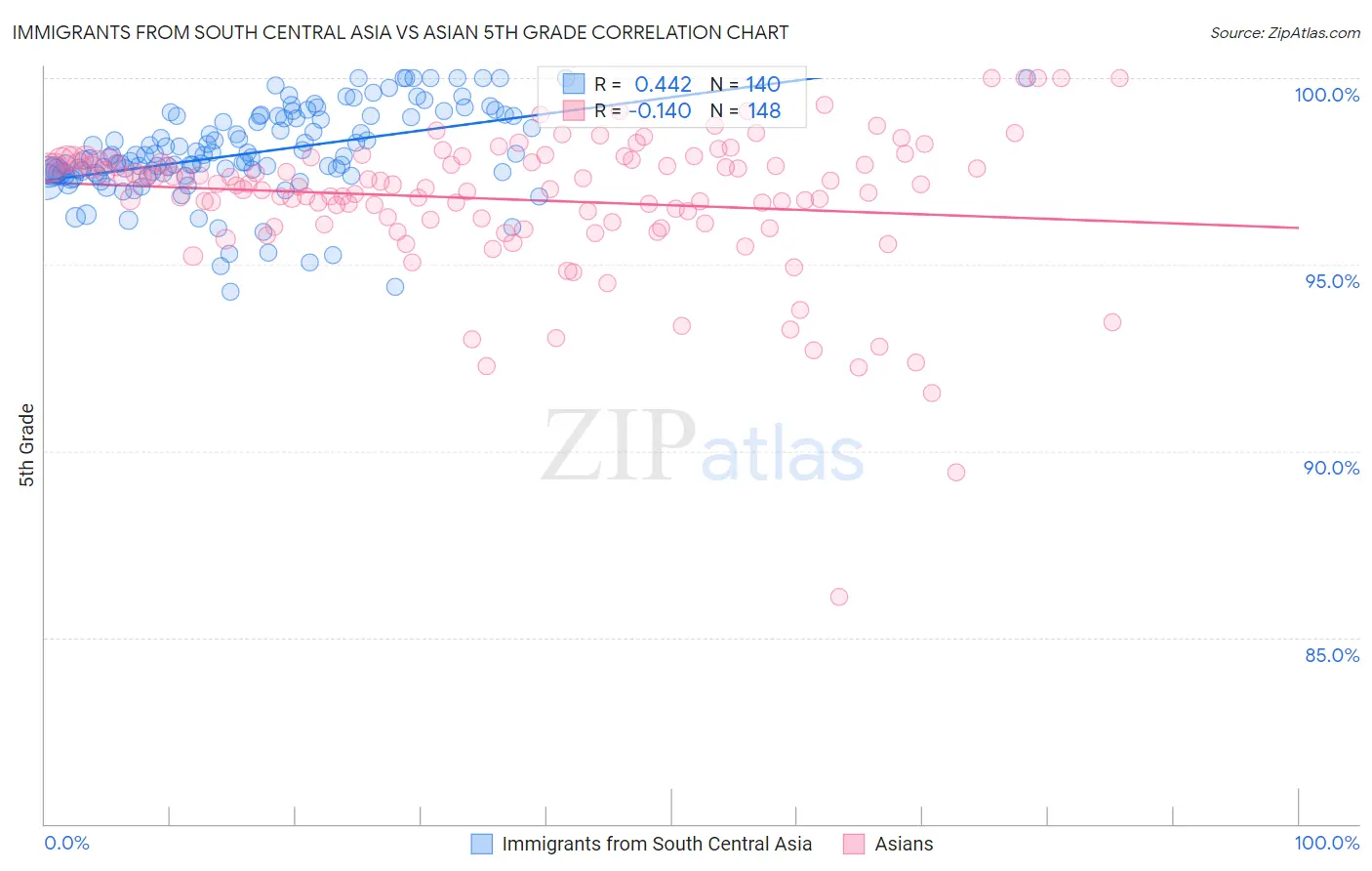 Immigrants from South Central Asia vs Asian 5th Grade