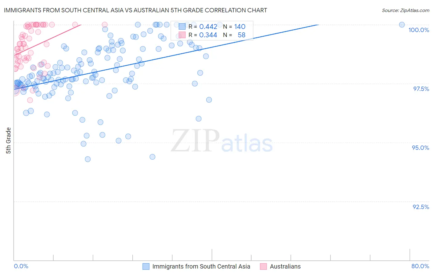 Immigrants from South Central Asia vs Australian 5th Grade