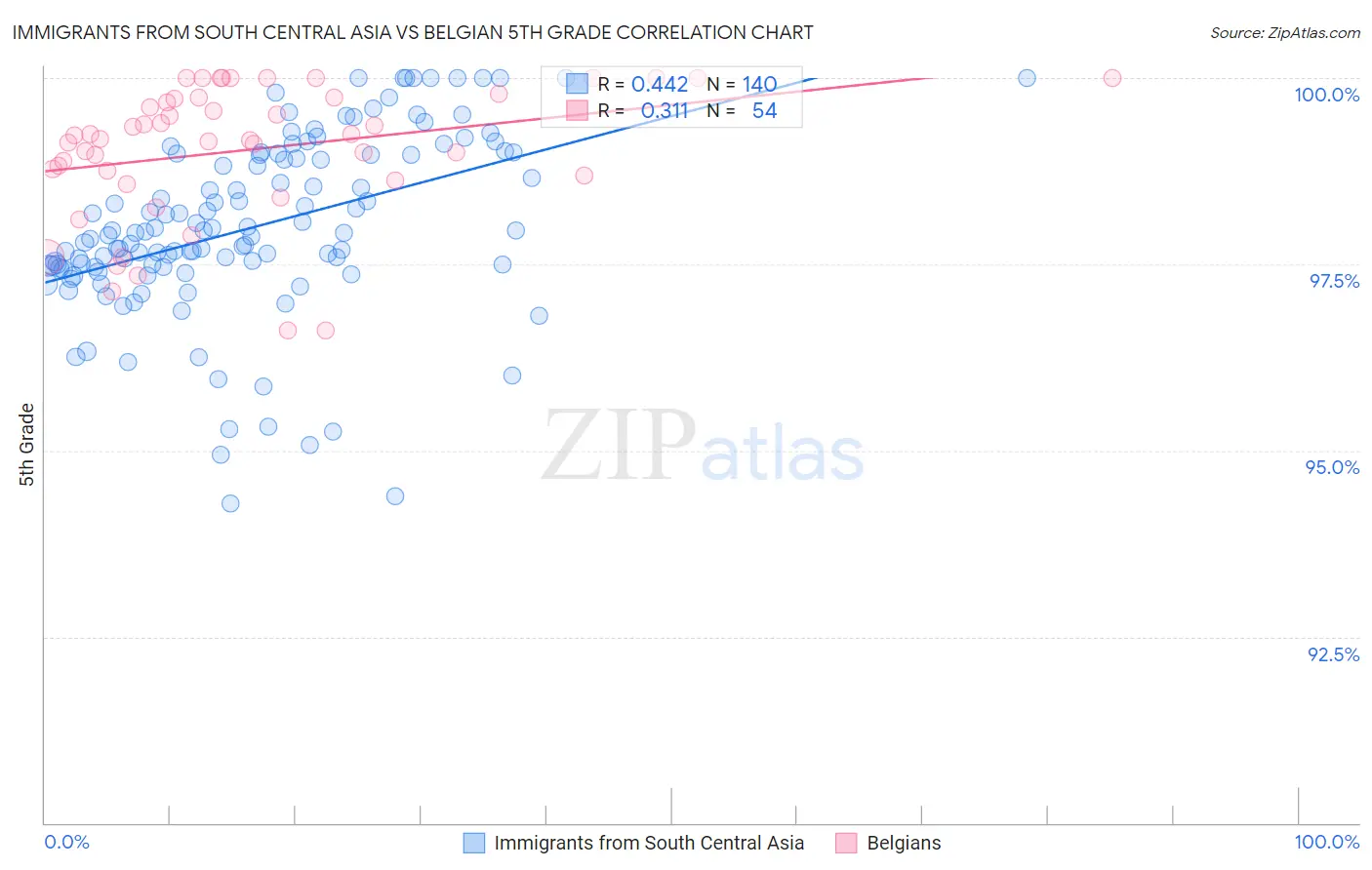 Immigrants from South Central Asia vs Belgian 5th Grade