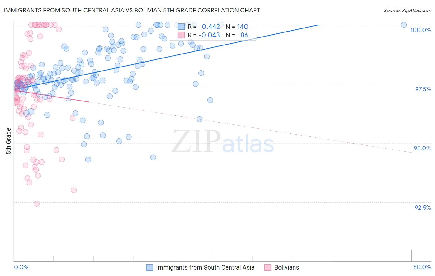 Immigrants from South Central Asia vs Bolivian 5th Grade