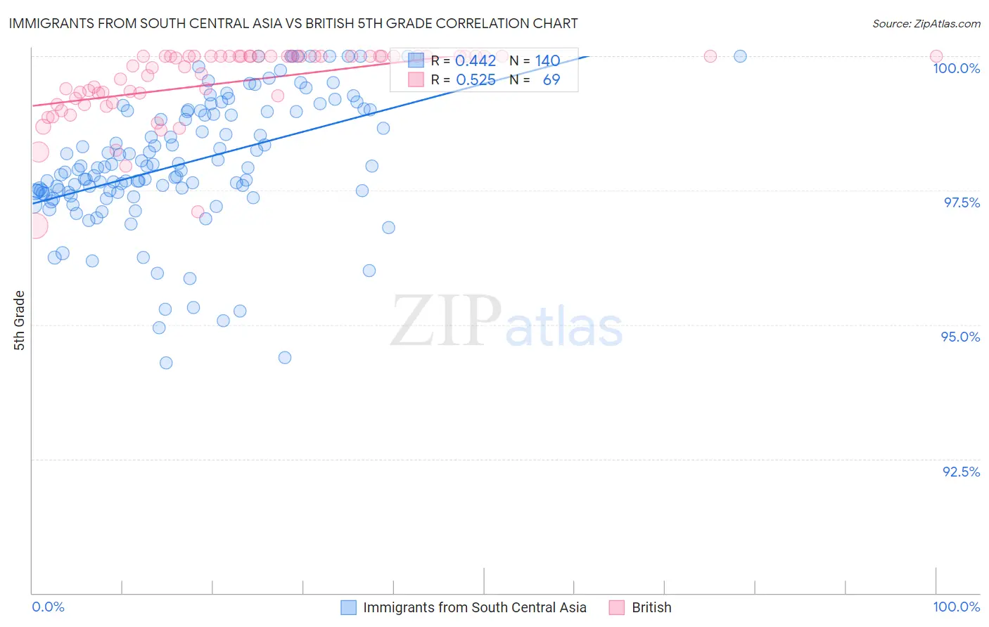 Immigrants from South Central Asia vs British 5th Grade