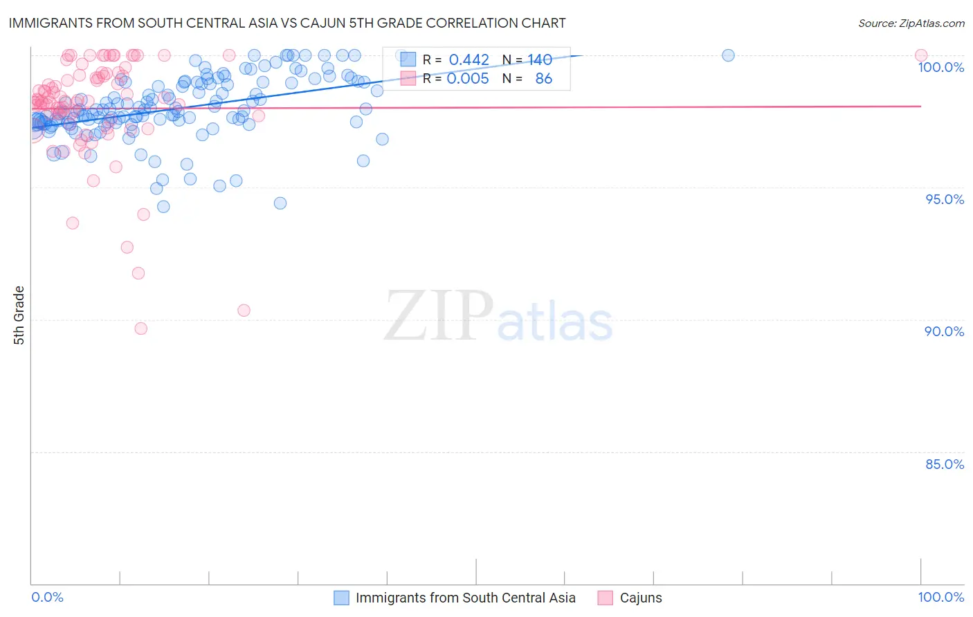 Immigrants from South Central Asia vs Cajun 5th Grade