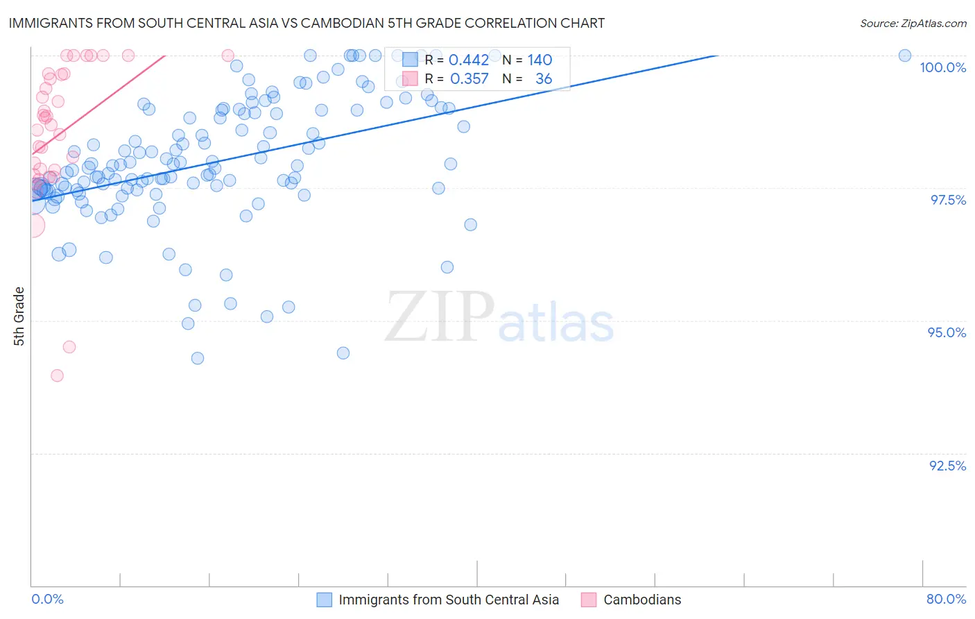 Immigrants from South Central Asia vs Cambodian 5th Grade