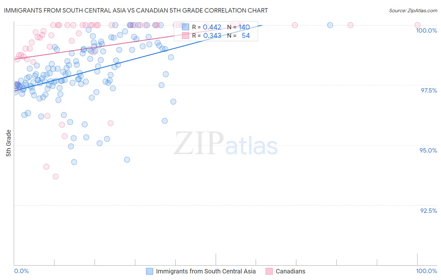 Immigrants from South Central Asia vs Canadian 5th Grade