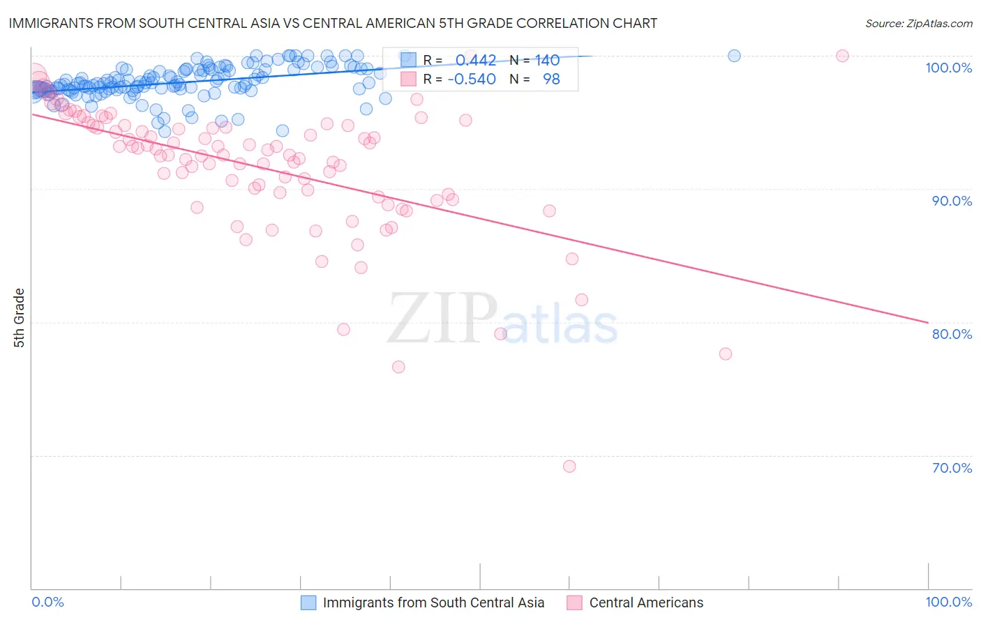 Immigrants from South Central Asia vs Central American 5th Grade