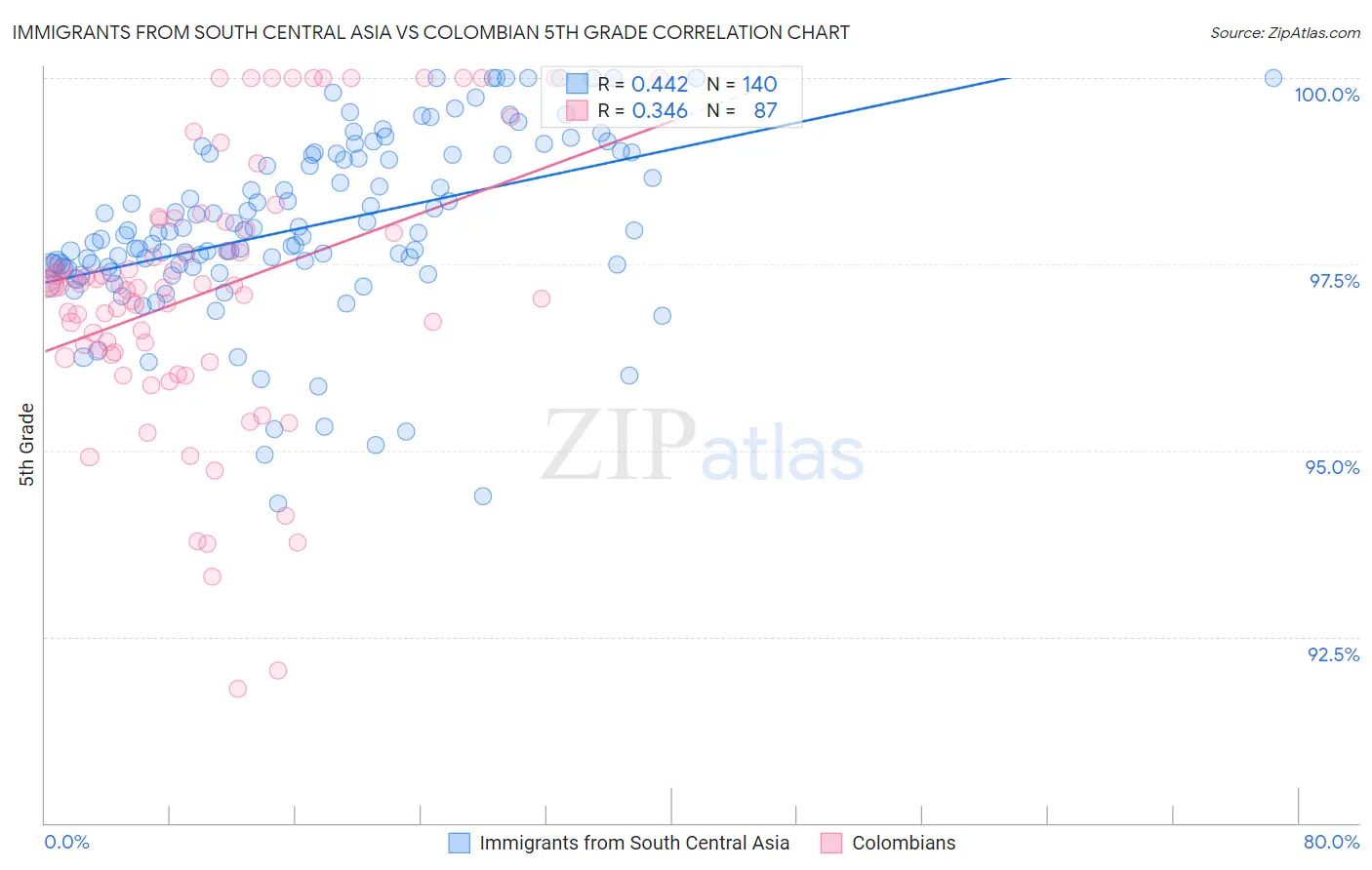 Immigrants from South Central Asia vs Colombian 5th Grade