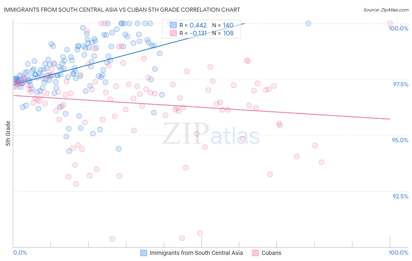 Immigrants from South Central Asia vs Cuban 5th Grade