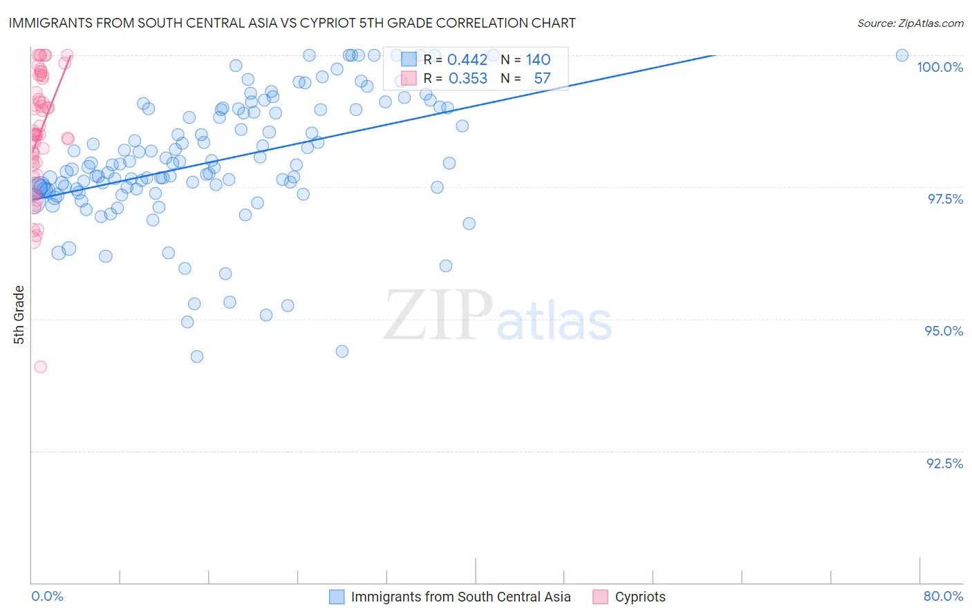 Immigrants from South Central Asia vs Cypriot 5th Grade