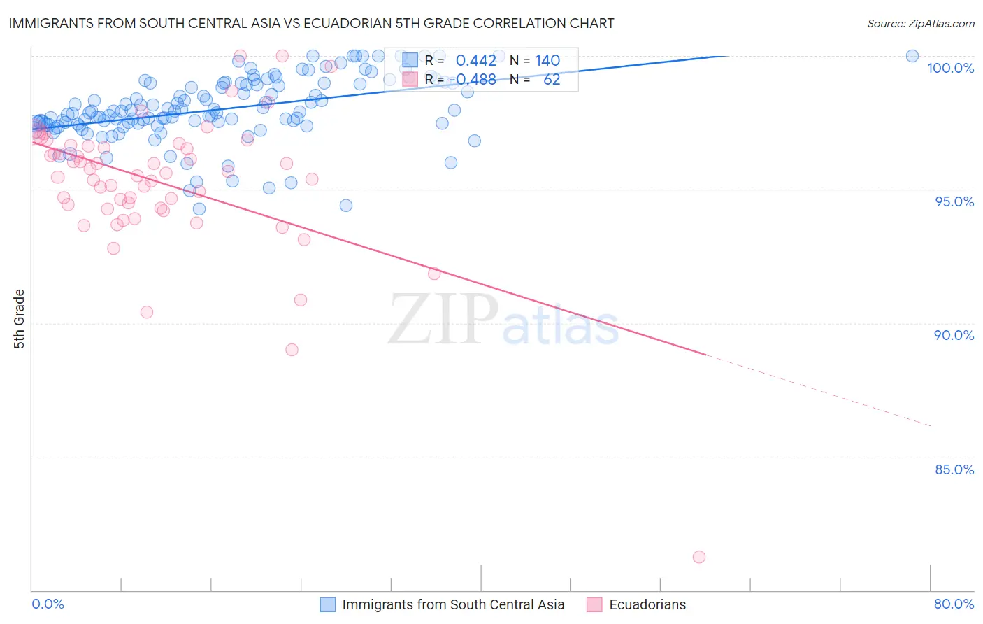 Immigrants from South Central Asia vs Ecuadorian 5th Grade