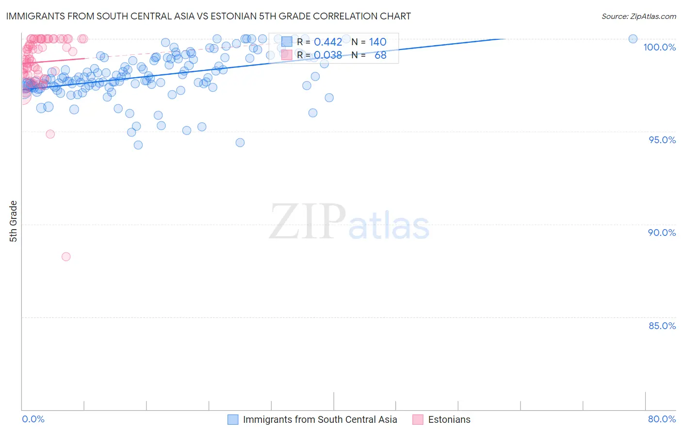 Immigrants from South Central Asia vs Estonian 5th Grade