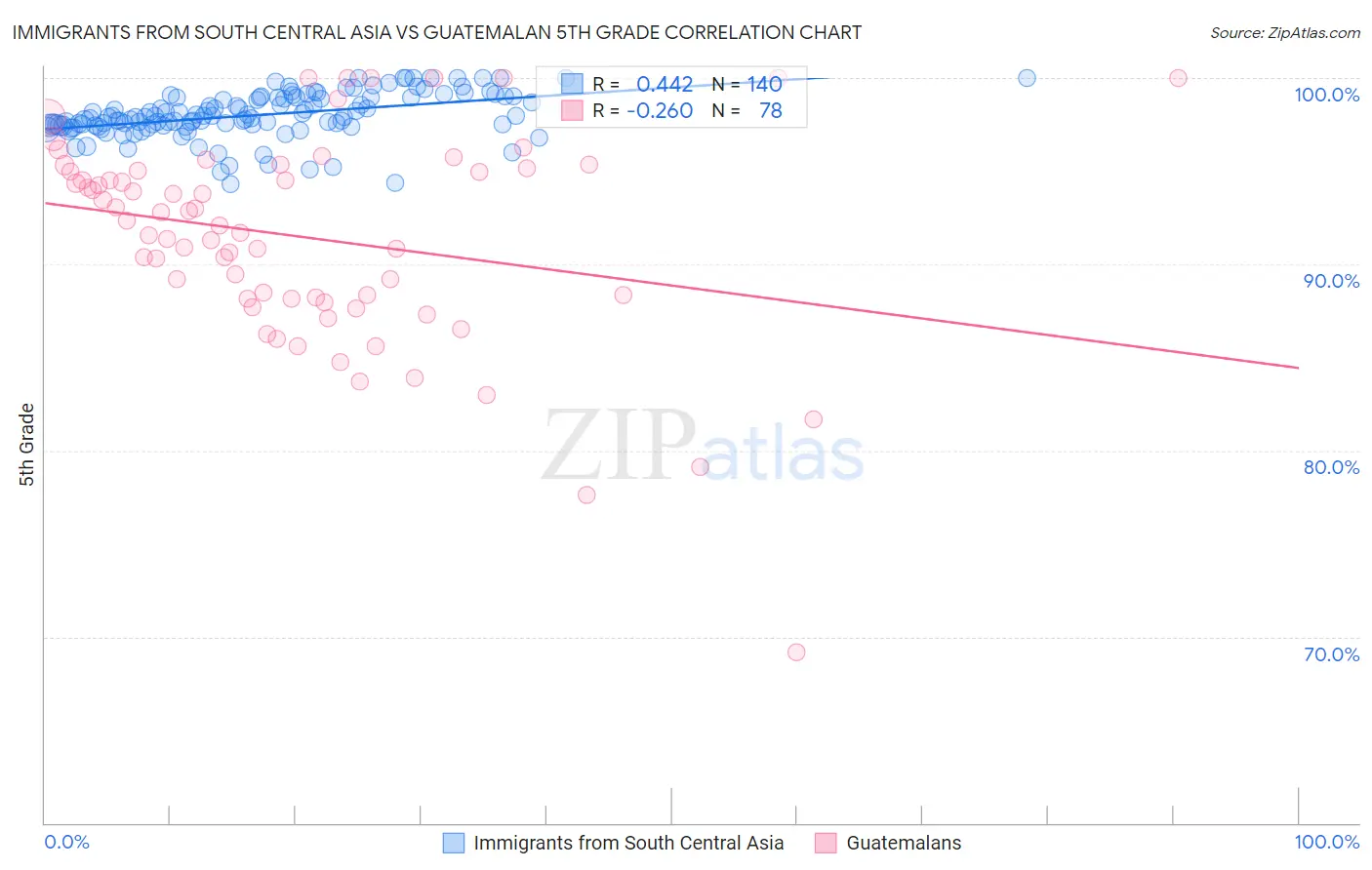 Immigrants from South Central Asia vs Guatemalan 5th Grade