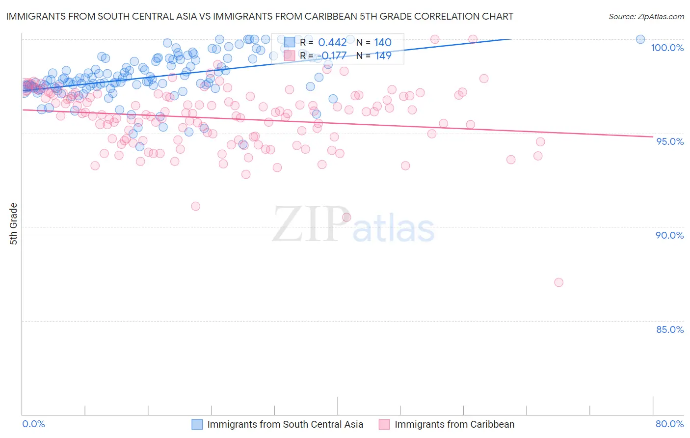 Immigrants from South Central Asia vs Immigrants from Caribbean 5th Grade