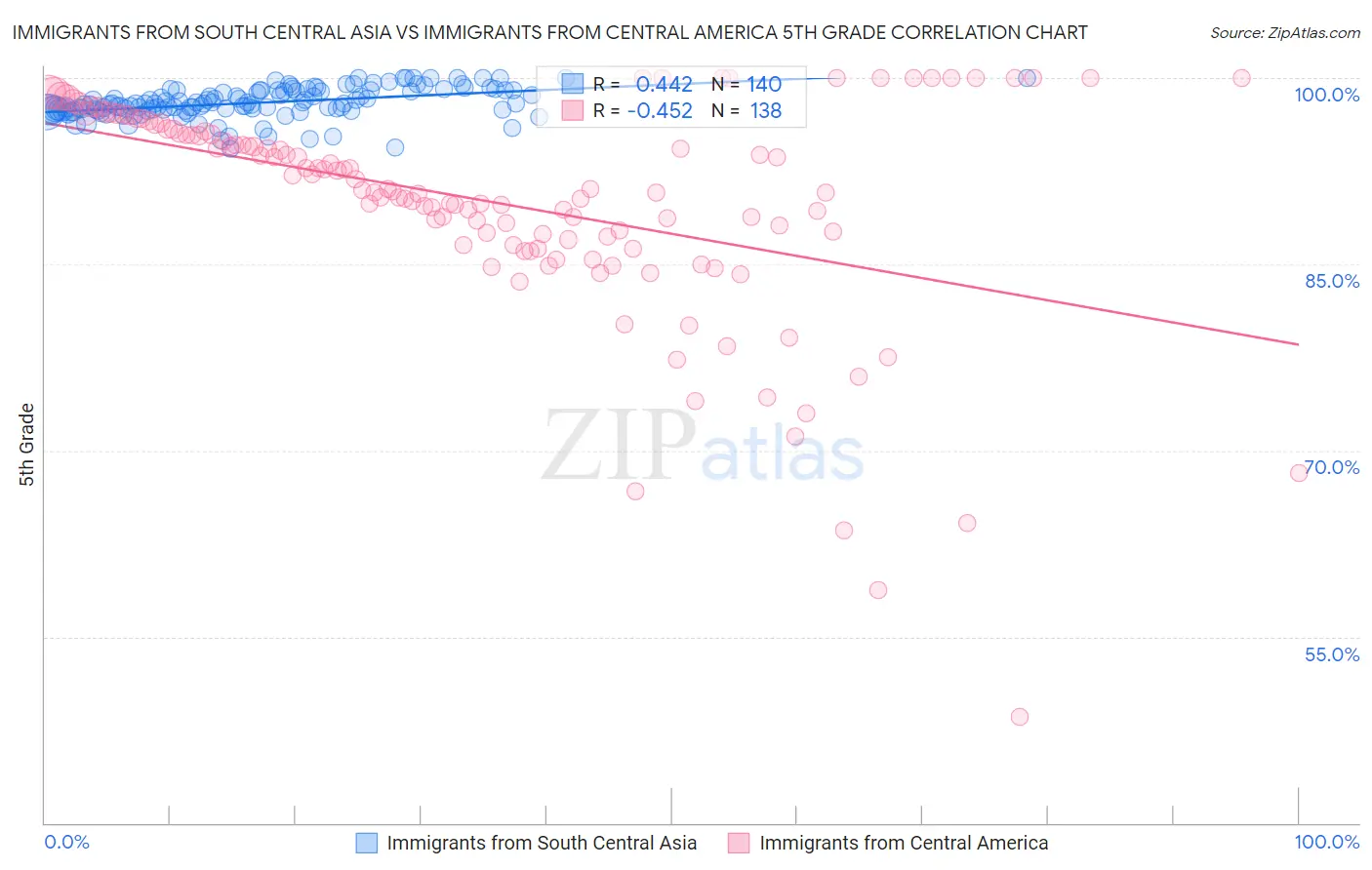 Immigrants from South Central Asia vs Immigrants from Central America 5th Grade