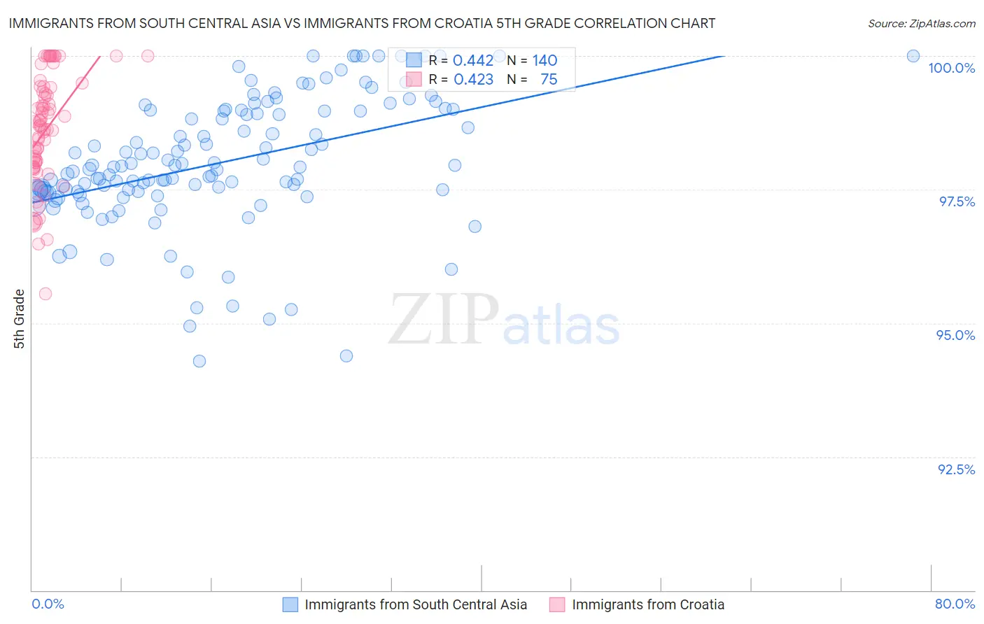 Immigrants from South Central Asia vs Immigrants from Croatia 5th Grade