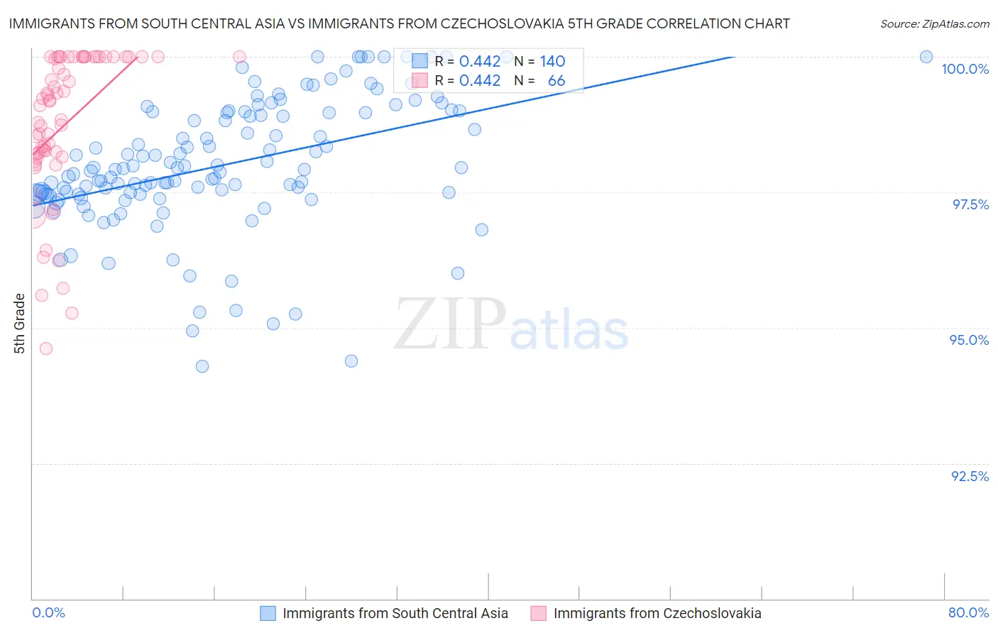 Immigrants from South Central Asia vs Immigrants from Czechoslovakia 5th Grade