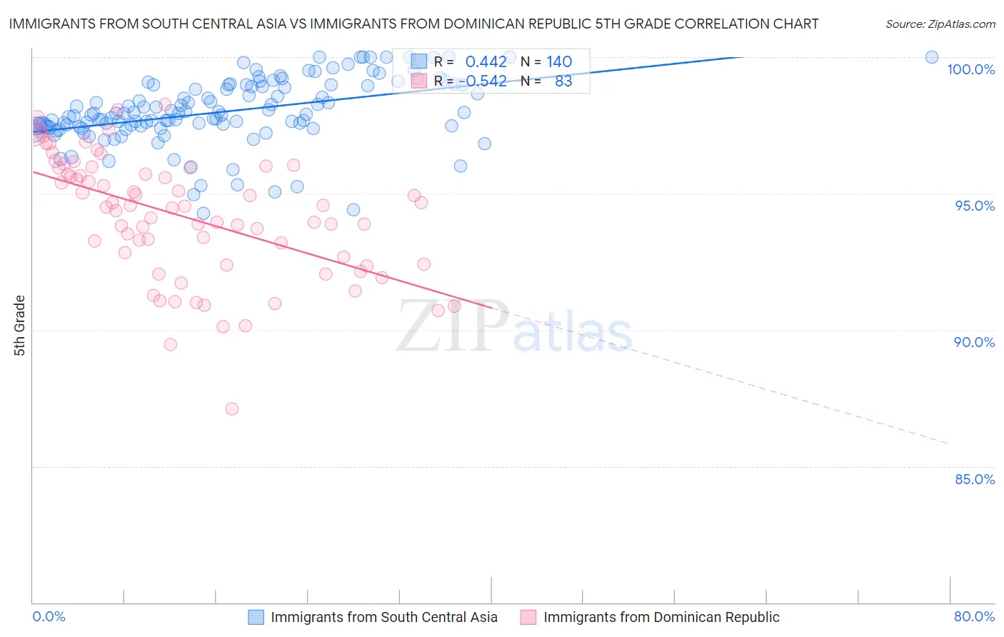 Immigrants from South Central Asia vs Immigrants from Dominican Republic 5th Grade