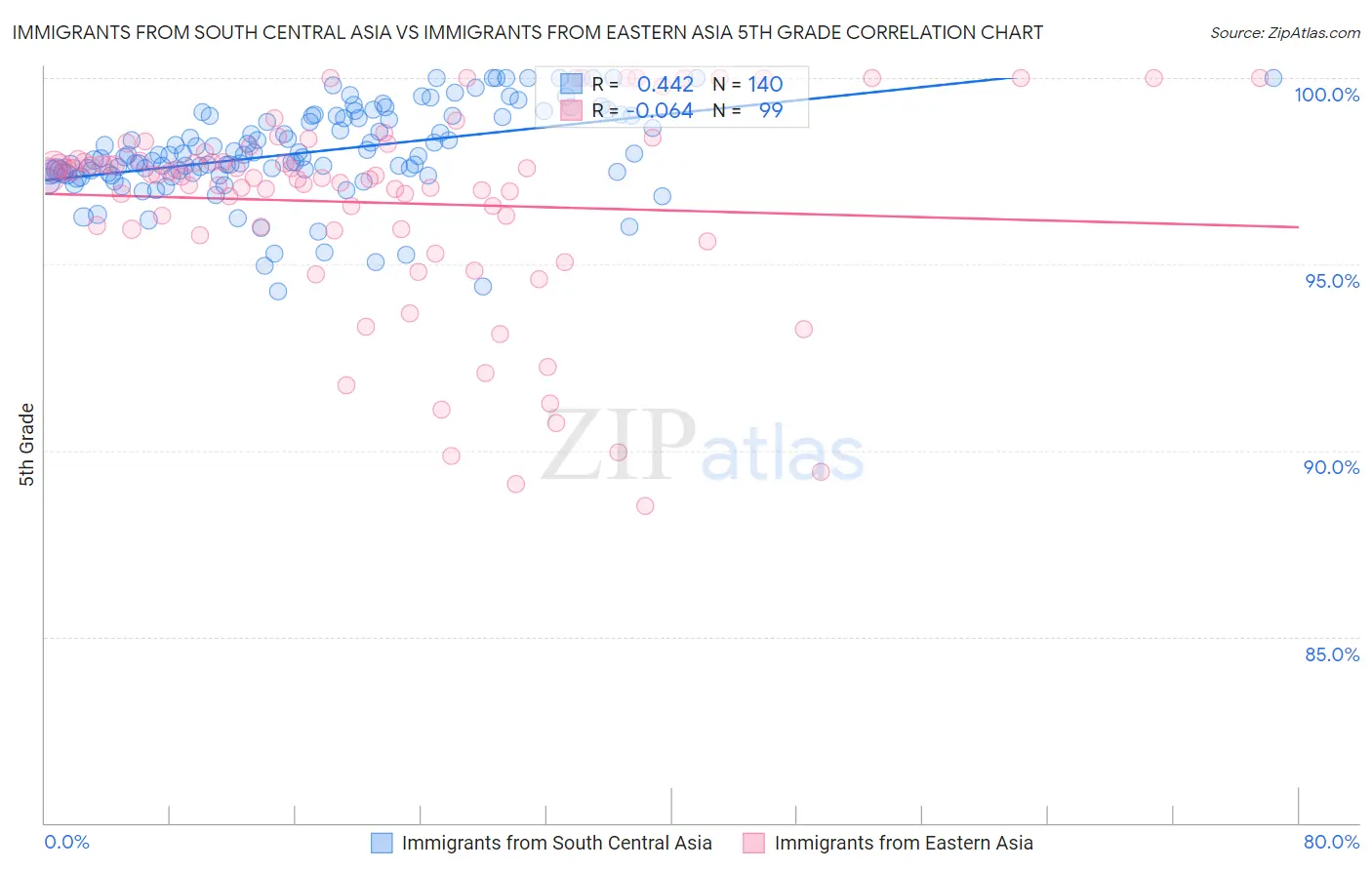 Immigrants from South Central Asia vs Immigrants from Eastern Asia 5th Grade