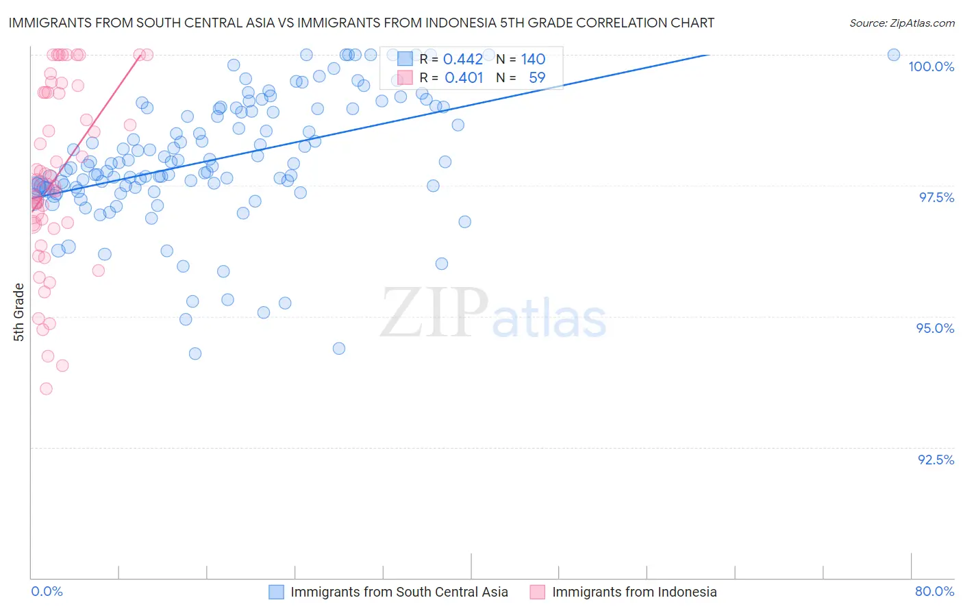 Immigrants from South Central Asia vs Immigrants from Indonesia 5th Grade