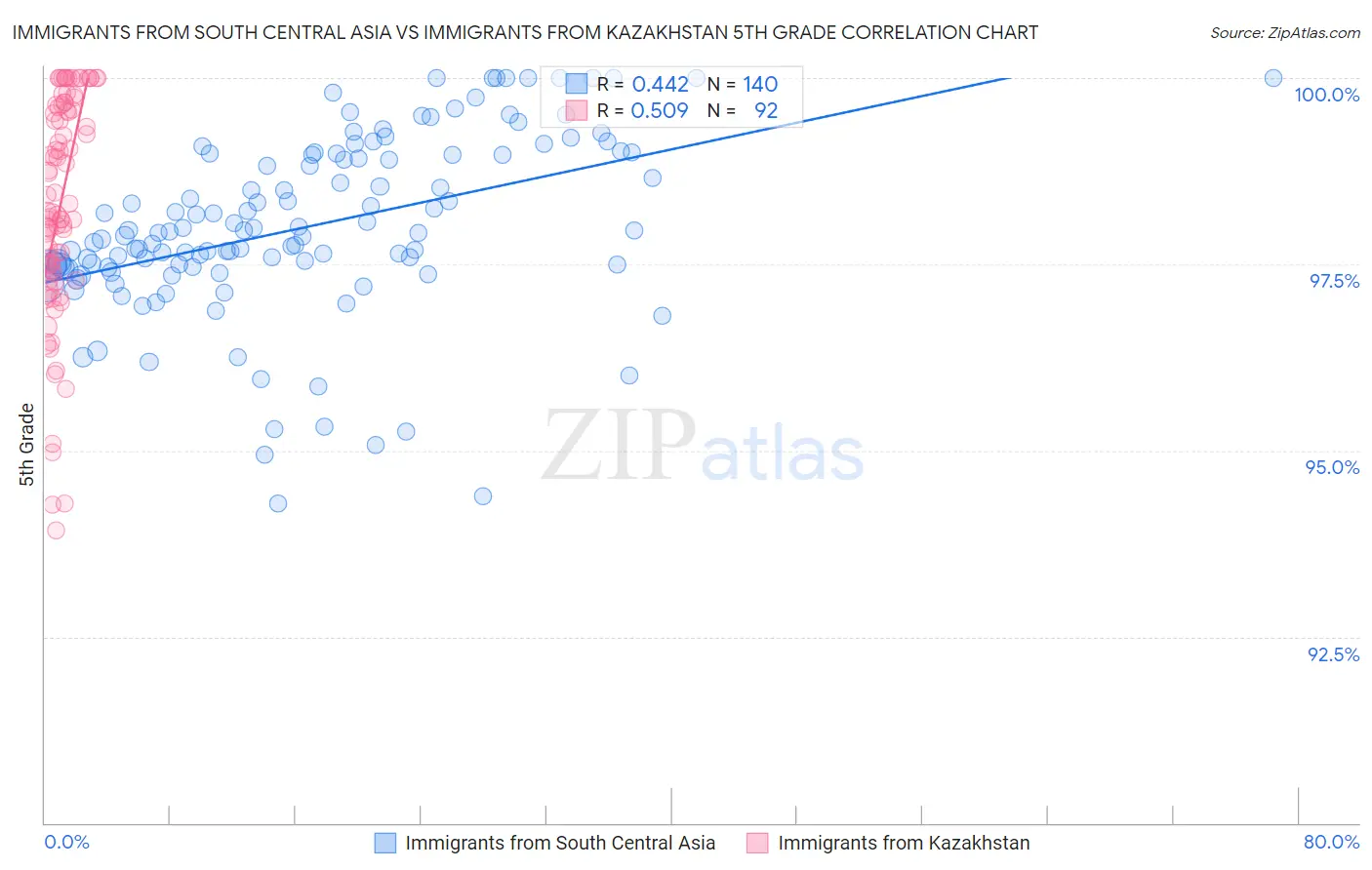 Immigrants from South Central Asia vs Immigrants from Kazakhstan 5th Grade