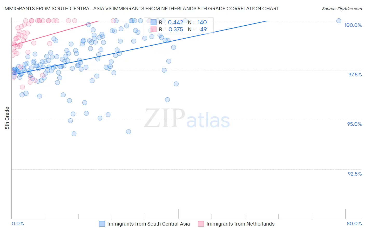 Immigrants from South Central Asia vs Immigrants from Netherlands 5th Grade