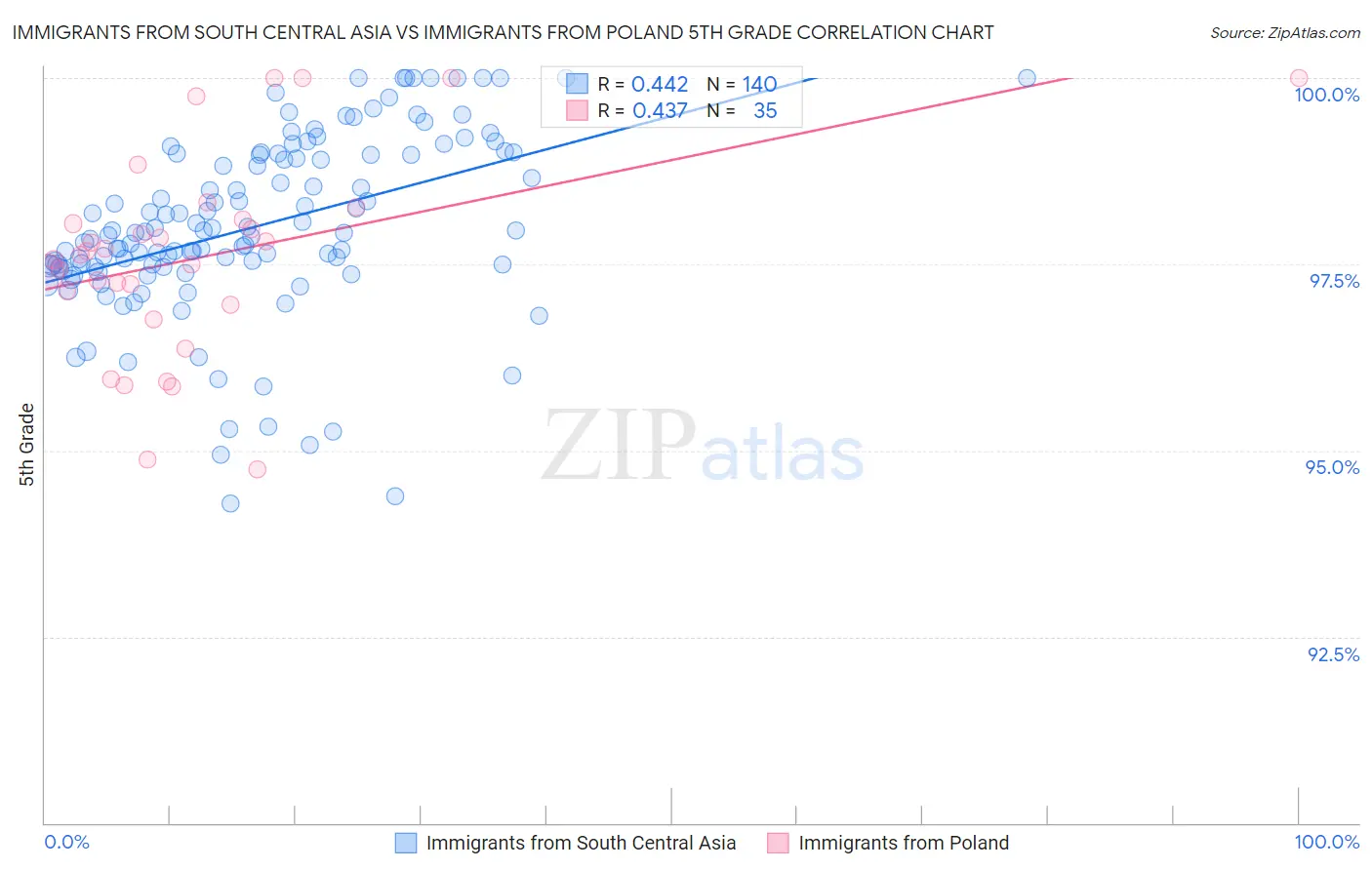 Immigrants from South Central Asia vs Immigrants from Poland 5th Grade