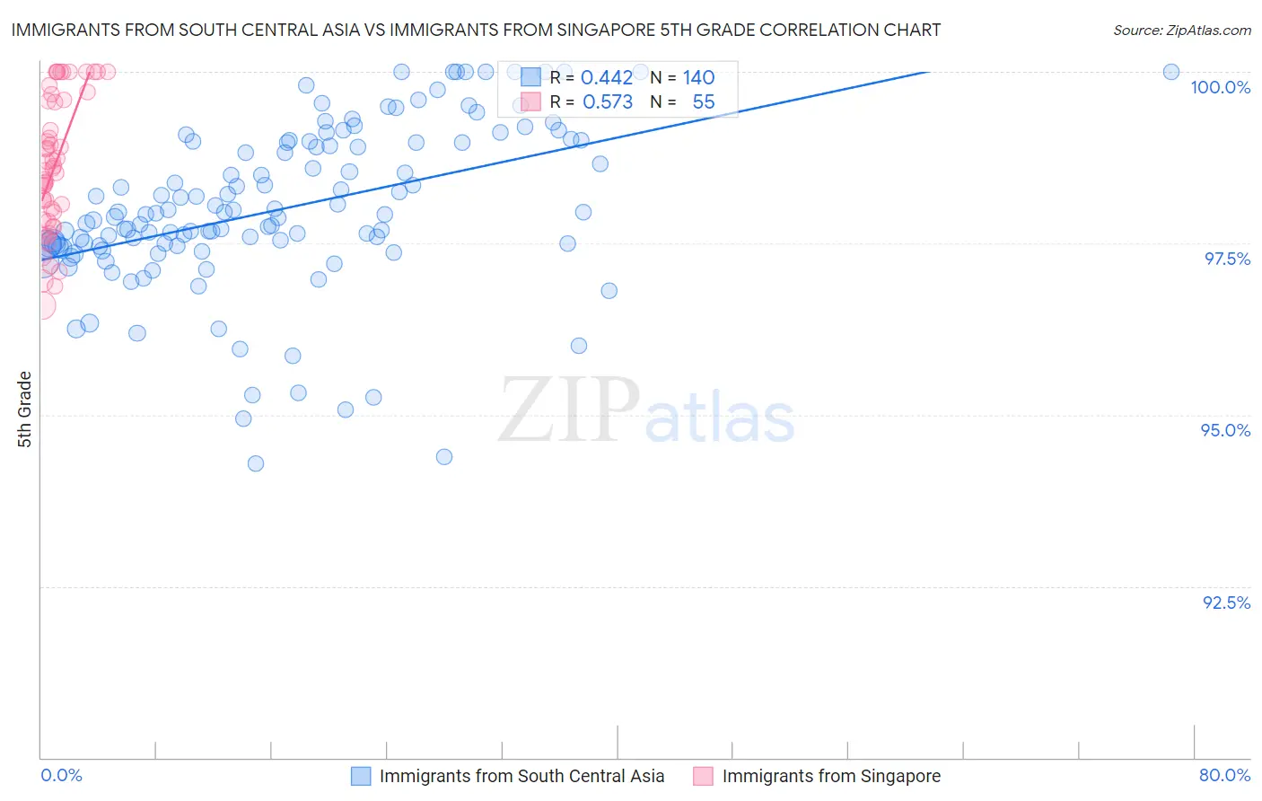 Immigrants from South Central Asia vs Immigrants from Singapore 5th Grade