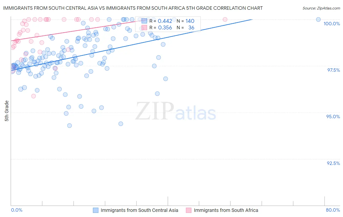 Immigrants from South Central Asia vs Immigrants from South Africa 5th Grade