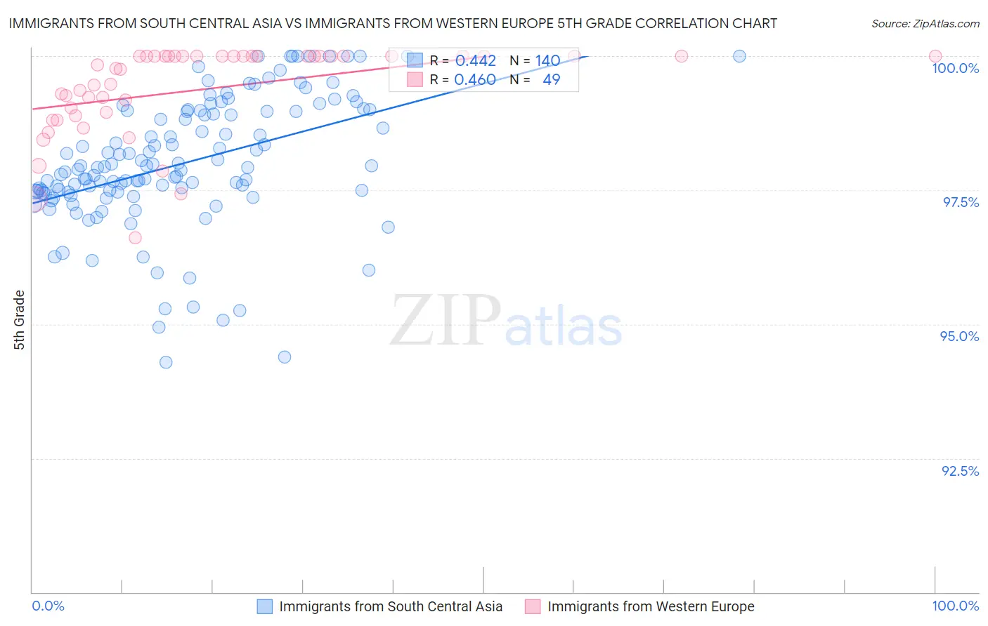 Immigrants from South Central Asia vs Immigrants from Western Europe 5th Grade