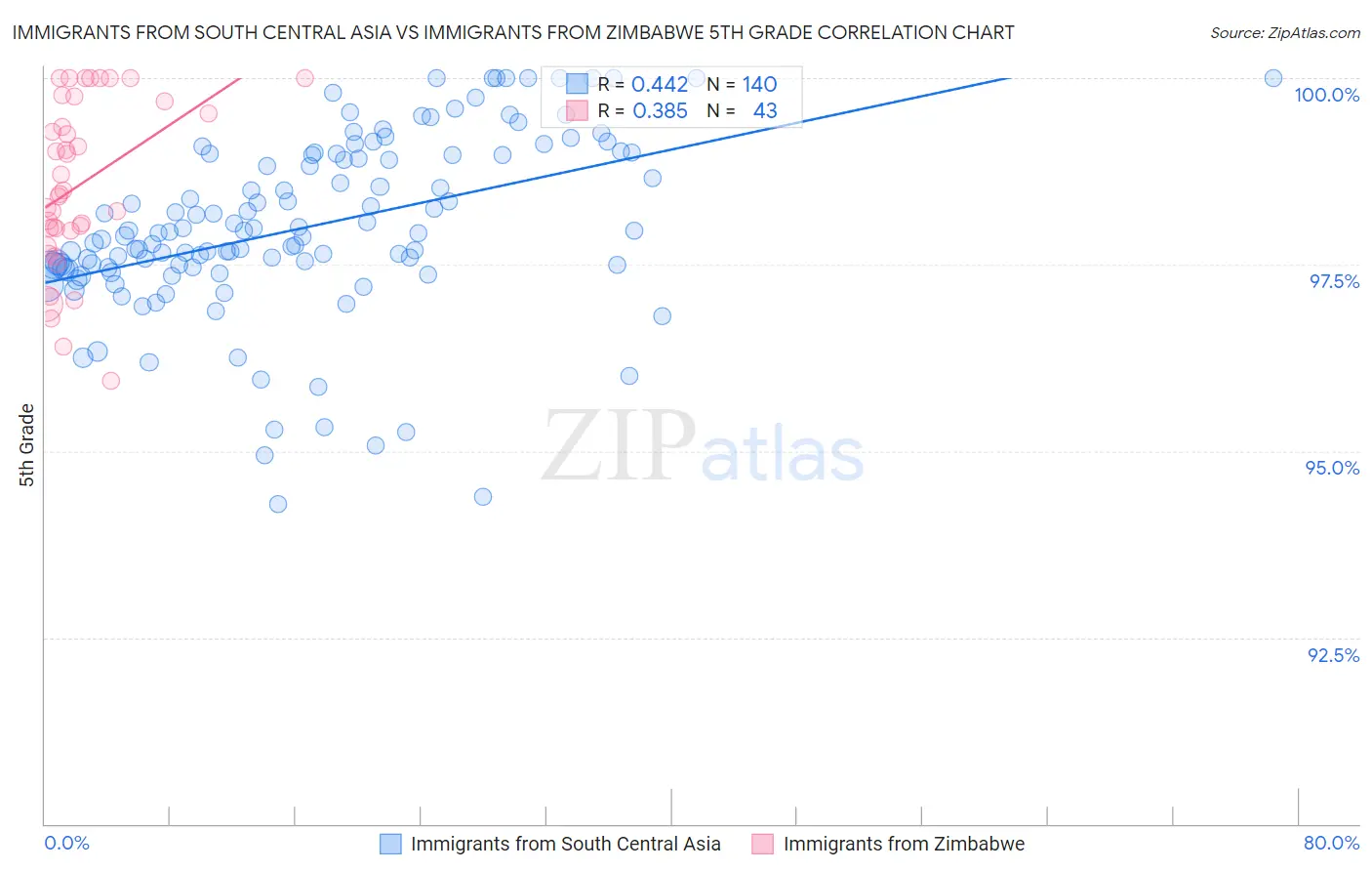 Immigrants from South Central Asia vs Immigrants from Zimbabwe 5th Grade