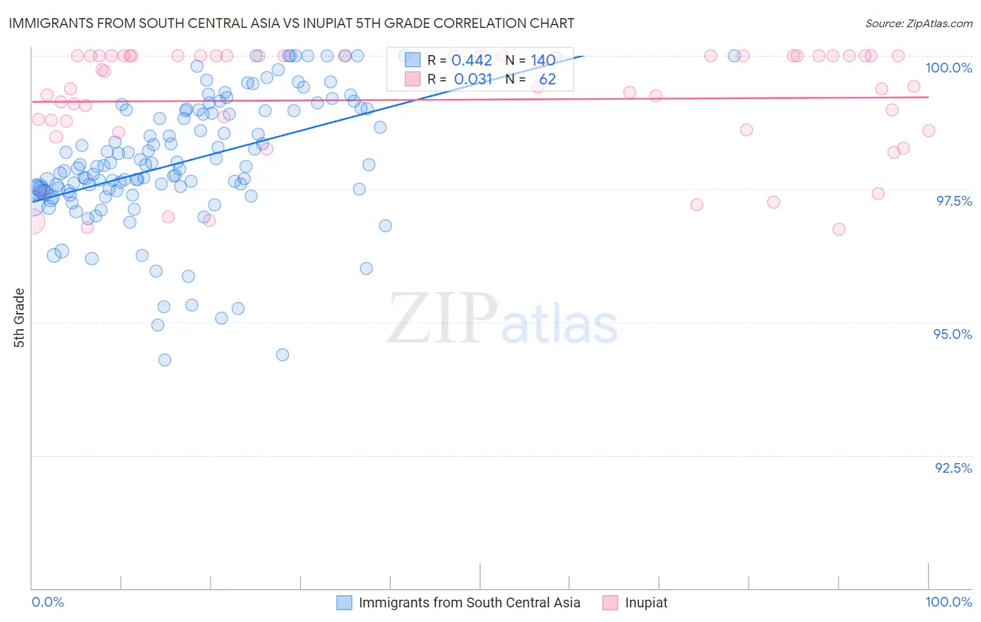 Immigrants from South Central Asia vs Inupiat 5th Grade