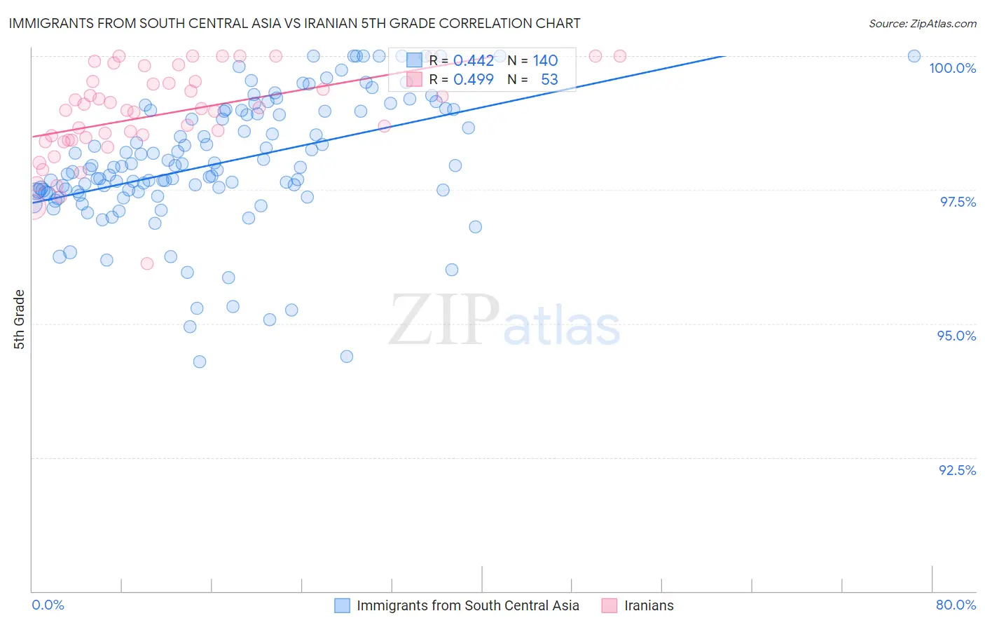 Immigrants from South Central Asia vs Iranian 5th Grade