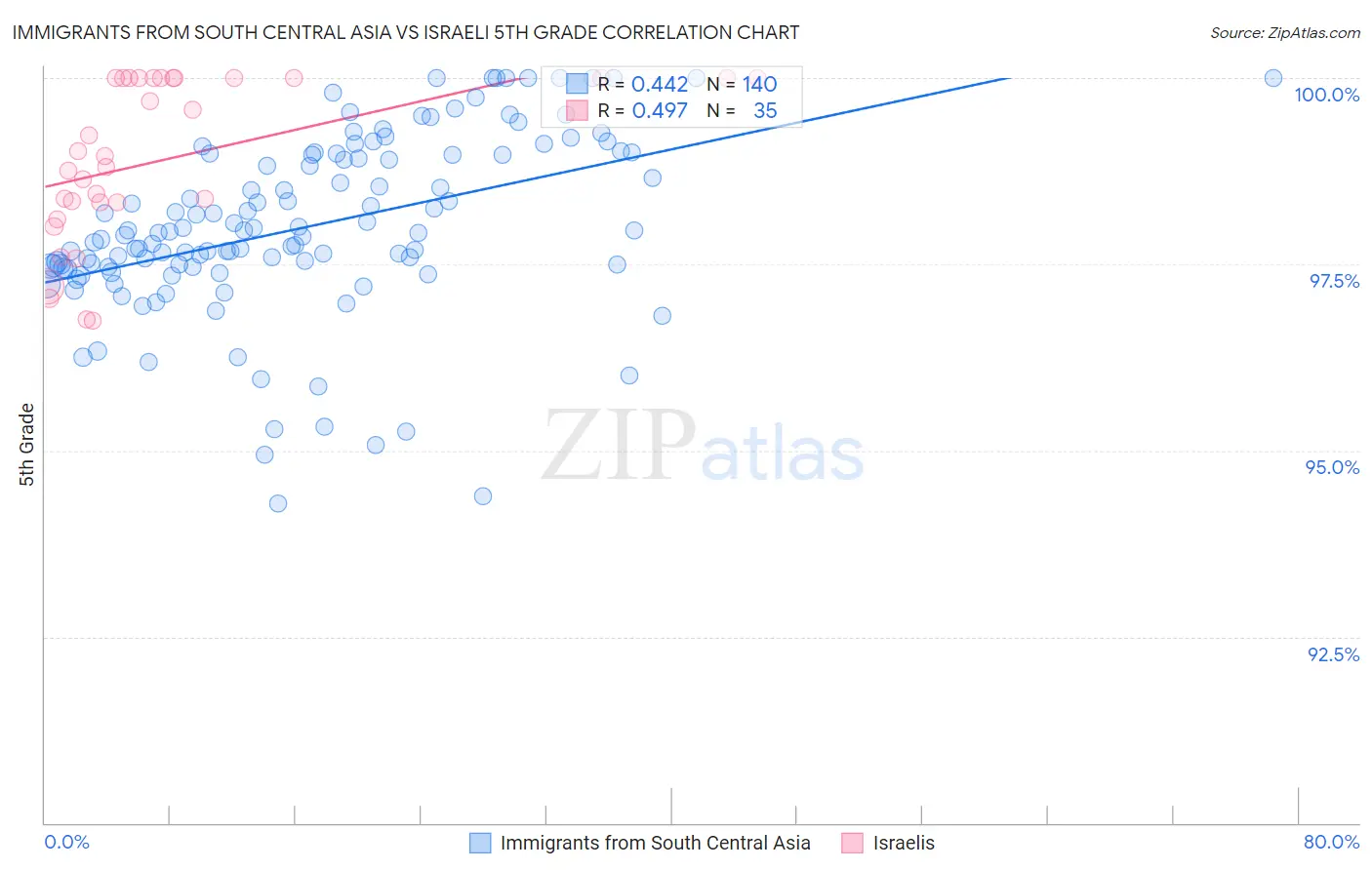 Immigrants from South Central Asia vs Israeli 5th Grade