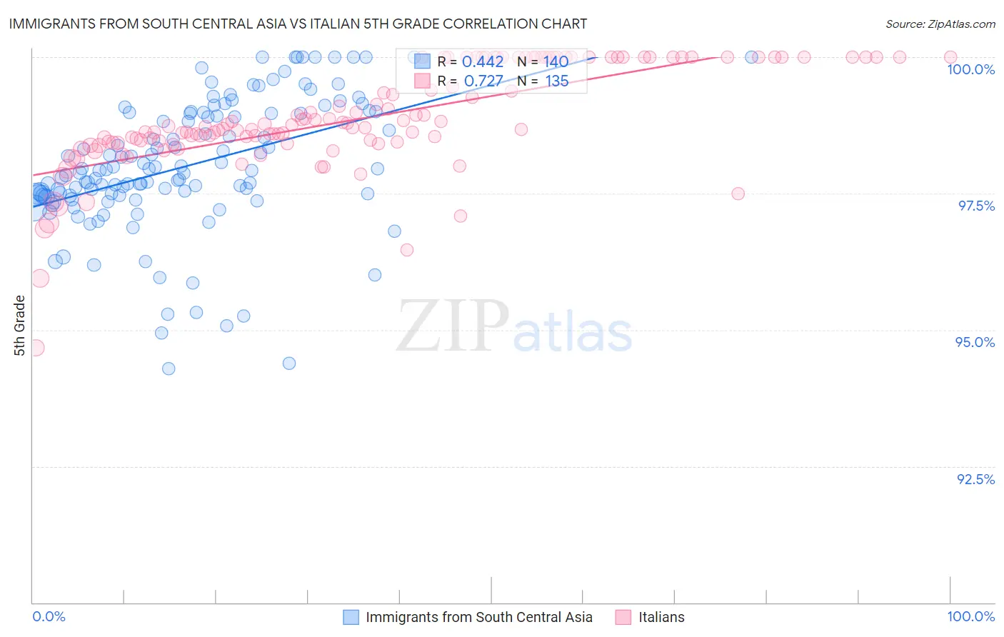 Immigrants from South Central Asia vs Italian 5th Grade