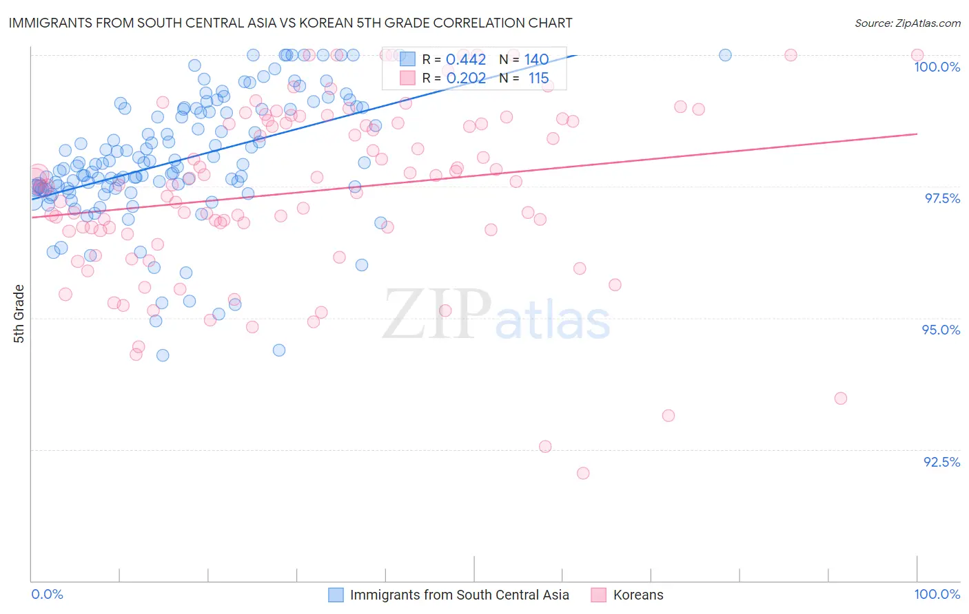 Immigrants from South Central Asia vs Korean 5th Grade