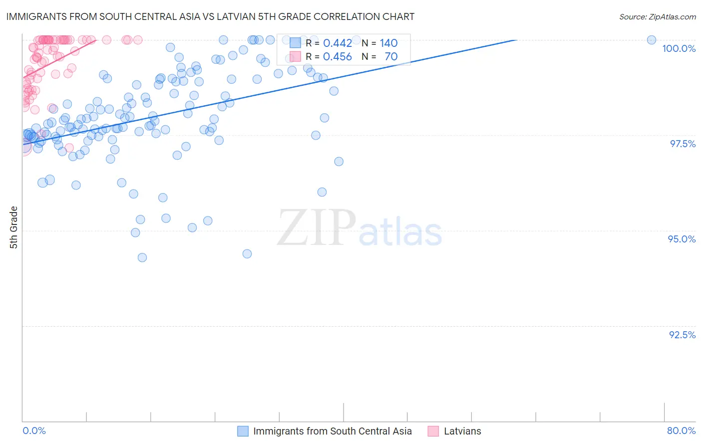 Immigrants from South Central Asia vs Latvian 5th Grade