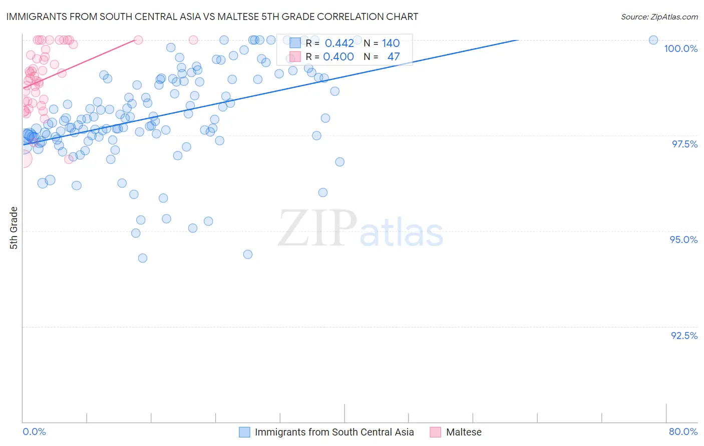 Immigrants from South Central Asia vs Maltese 5th Grade